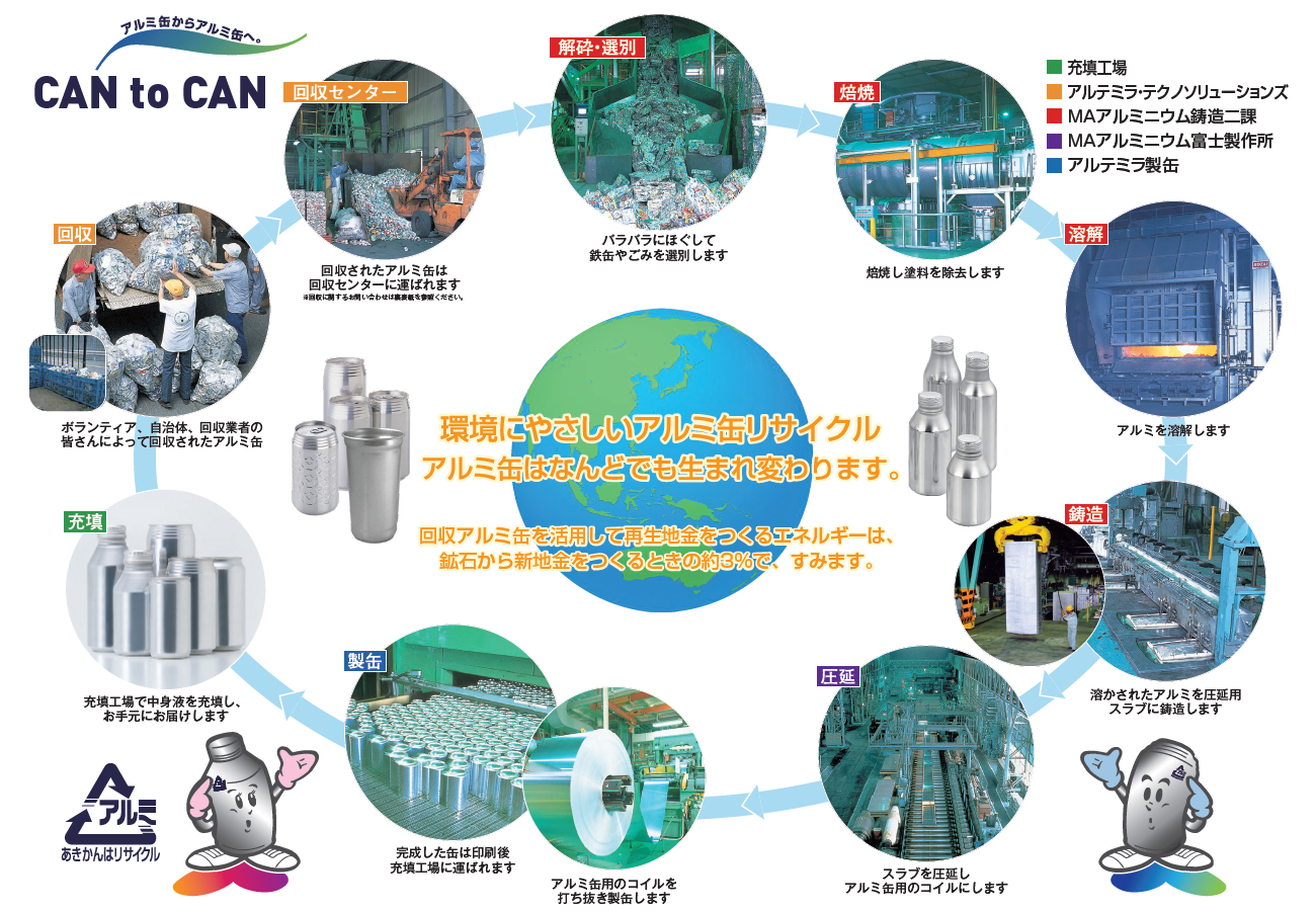 アルミ缶からアルミ缶へ アルテミラグループ 水平リサイクルシステム図